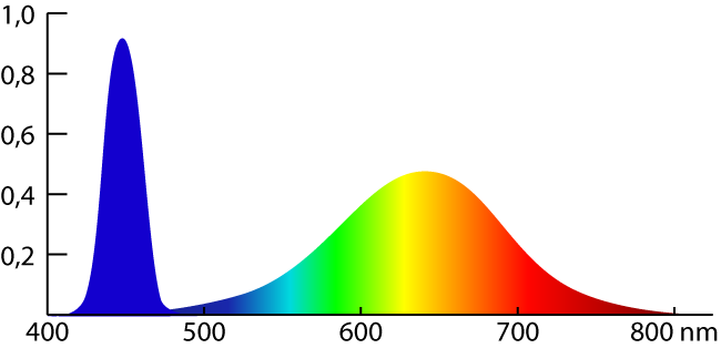 Spektrum einer LED
